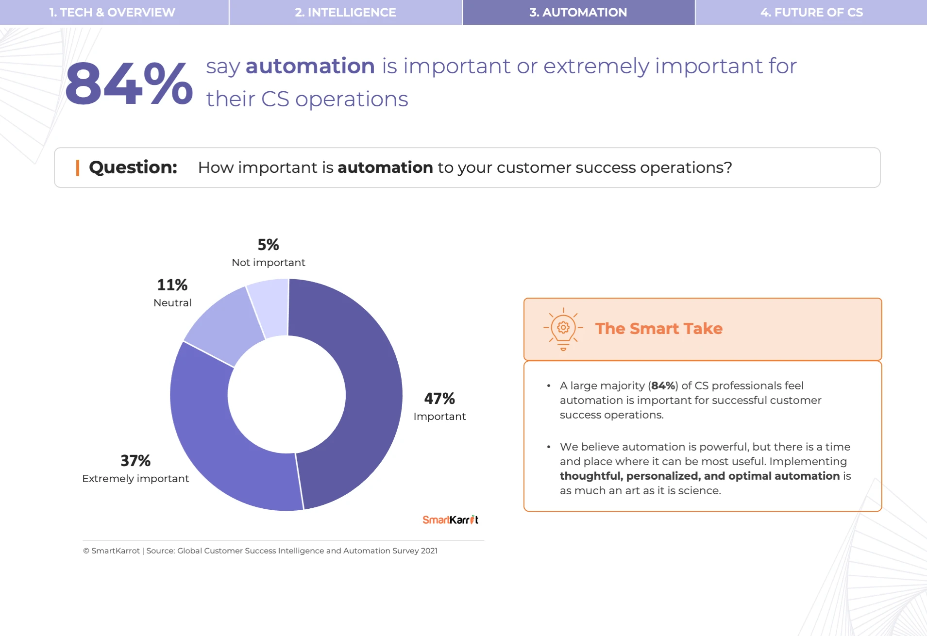 CS Survey - Customer Success Automation Importance